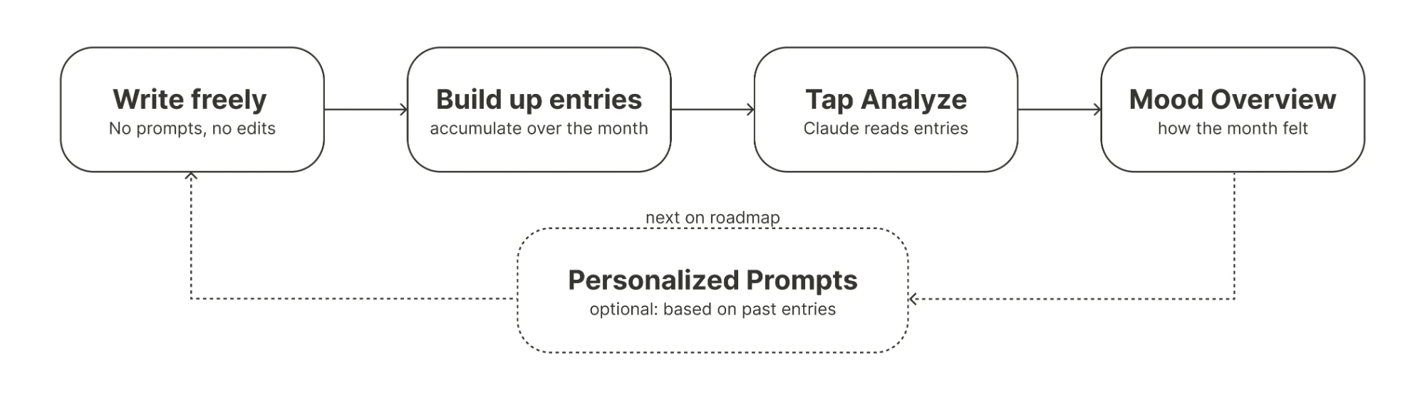 Ramble's core loop: Write freely (no prompts, no edits), then Build up entries (accumulate over the month), then Tap Analyze (Claude reads entries), then Mood Overview (how the month felt). A dashed step marked 'next on roadmap', Personalized Prompts (optional, based on past entries), loops from the mood overview back to writing.